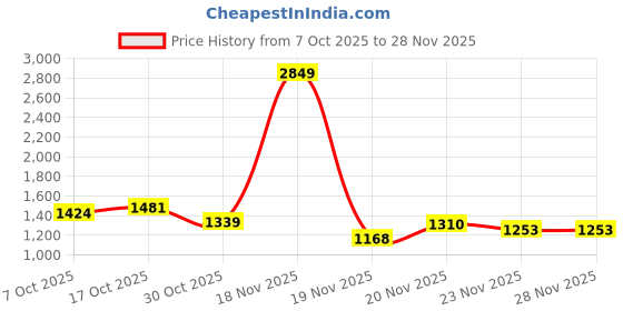 myntra.com StyleCast Women Long Sleeves Top & Pyjamas Set stylecast Price History Graph from 7 Oct 2025 to 27 Nov 2025
