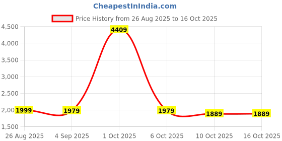 myntra.com StyleCast Women Long Sleeves V-Neck Front-Open Sweaters stylecast Price History Graph from 26 Aug 2025 to 15 Oct 2025