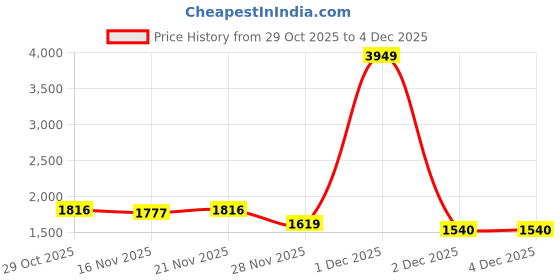 myntra.com StyleCast Women Longline stylecast Price History Graph from 29 Oct 2025 to 4 Dec 2025