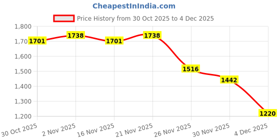 myntra.com StyleCast Women Longline stylecast Price History Graph from 30 Oct 2025 to 3 Dec 2025