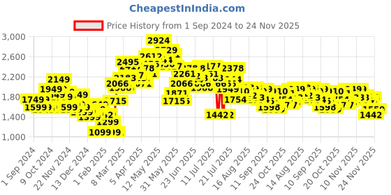 myntra.com StyleCast Women Longline Denim Jacket with Patchwork stylecast Price History Graph from 1 Sep 2024 to 24 Nov 2025