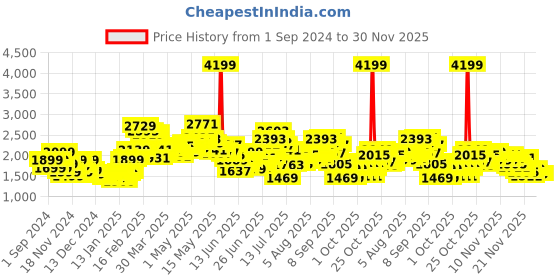 myntra.com StyleCast Women Longline Denim Jacket with Patchwork stylecast Price History Graph from 1 Sep 2024 to 30 Nov 2025