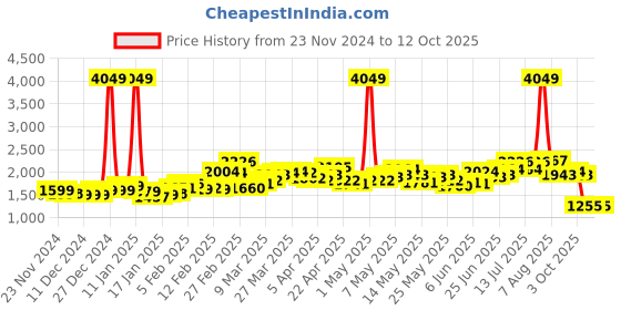 myntra.com StyleCast Women Longline Open Front Jacket stylecast Price History Graph from 23 Nov 2024 to 12 Oct 2025
