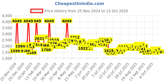 myntra.com StyleCast Women Longline Open Front Jacket stylecast Price History Graph from 25 Nov 2024 to 12 Oct 2025