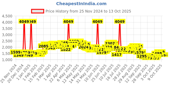 myntra.com StyleCast Women Longline Open Front Jacket stylecast Price History Graph from 25 Nov 2024 to 11 Oct 2025