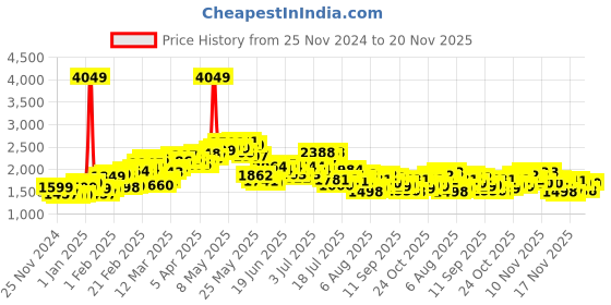 myntra.com StyleCast Women Longline Open Front Jacket stylecast Price History Graph from 25 Nov 2024 to 19 Nov 2025