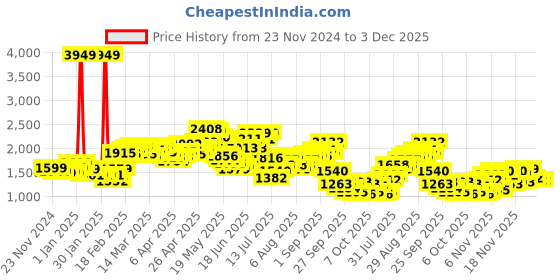 myntra.com StyleCast Women Longline Open Front Jacket stylecast Price History Graph from 23 Nov 2024 to 2 Dec 2025