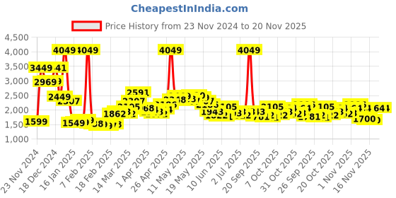 myntra.com StyleCast Women Longline Open Front Jacket stylecast Price History Graph from 23 Nov 2024 to 20 Nov 2025