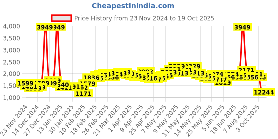 myntra.com StyleCast Women Longline Open Front Jacket stylecast Price History Graph from 23 Nov 2024 to 18 Oct 2025
