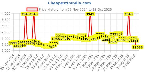 myntra.com StyleCast Women Longline Open Front Jacket stylecast Price History Graph from 25 Nov 2024 to 18 Oct 2025