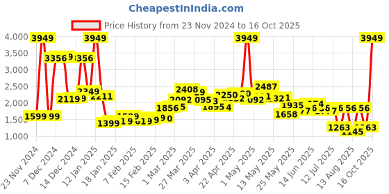 myntra.com StyleCast Women Longline Open Front Jacket stylecast Price History Graph from 23 Nov 2024 to 16 Oct 2025