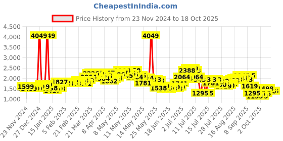 myntra.com StyleCast Women Longline Open Front Jacket stylecast Price History Graph from 23 Nov 2024 to 18 Oct 2025