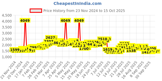 myntra.com StyleCast Women Longline Open Front Jacket stylecast Price History Graph from 23 Nov 2024 to 15 Oct 2025