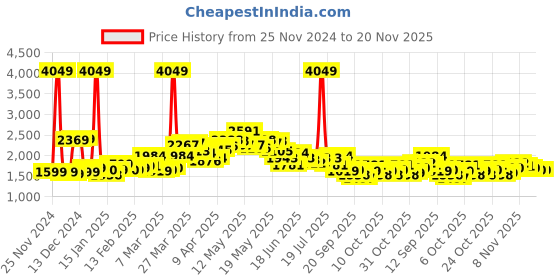 myntra.com StyleCast Women Longline Open Front Jacket stylecast Price History Graph from 25 Nov 2024 to 19 Nov 2025