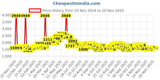 myntra.com StyleCast Women Longline Open Front Jacket stylecast Price History Graph from 25 Nov 2024 to 19 Nov 2025