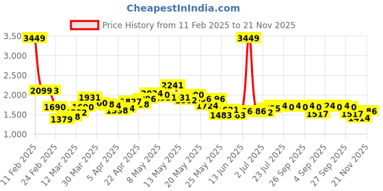myntra.com StyleCast Women Longline Open Front Jacket stylecast Price History Graph from 11 Feb 2025 to 21 Nov 2025