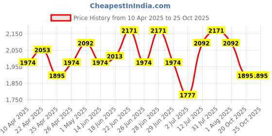 myntra.com StyleCast Women Longline Open Front Jacket stylecast Price History Graph from 10 Apr 2025 to 25 Oct 2025
