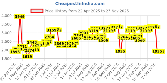 myntra.com StyleCast Women Longline Open Front Jacket stylecast Price History Graph from 22 Apr 2025 to 23 Nov 2025