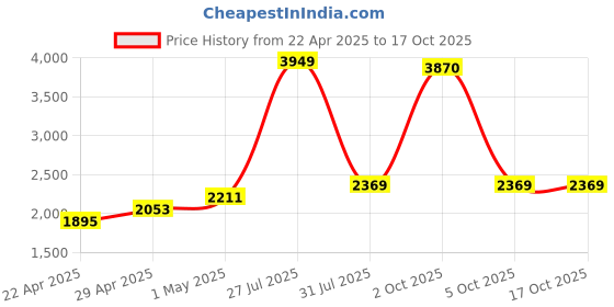 myntra.com StyleCast Women Longline Open Front Jacket stylecast Price History Graph from 22 Apr 2025 to 16 Oct 2025