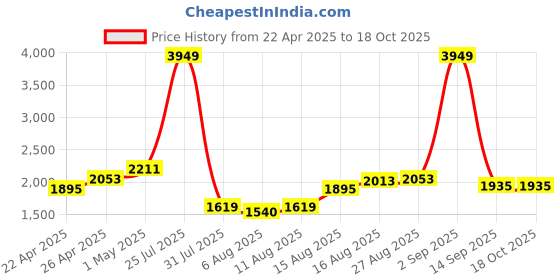myntra.com StyleCast Women Longline Open Front Jacket stylecast Price History Graph from 22 Apr 2025 to 18 Oct 2025