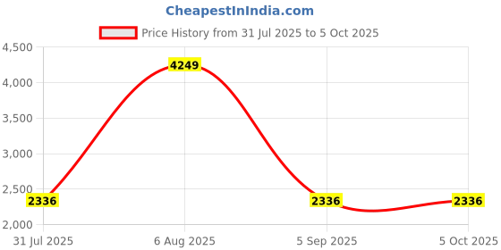 myntra.com StyleCast Women Longline Open Front Jacket stylecast Price History Graph from 31 Jul 2025 to 5 Oct 2025