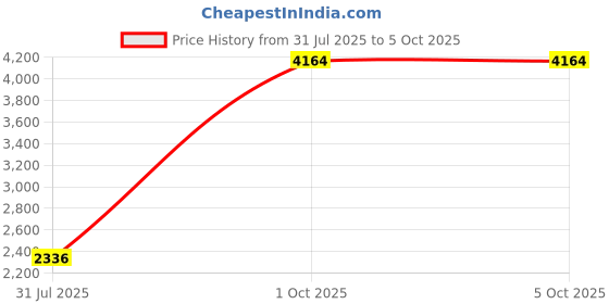 myntra.com StyleCast Women Longline Open Front Jacket stylecast Price History Graph from 31 Jul 2025 to 5 Oct 2025