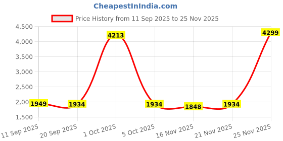 myntra.com StyleCast Women Longline Open Front Jacket stylecast Price History Graph from 11 Sep 2025 to 25 Nov 2025