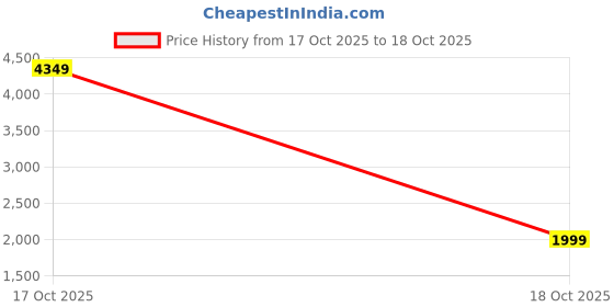 myntra.com StyleCast Women Longline Open Front Jacket stylecast Price History Graph from 17 Oct 2025 to 18 Oct 2025