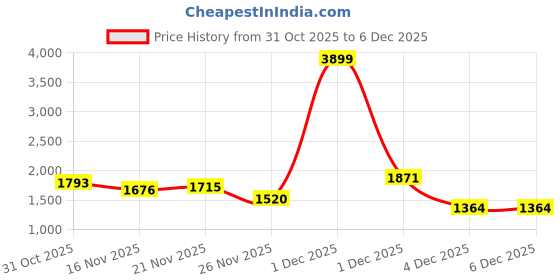 myntra.com StyleCast Women Longline Open Front Jacket stylecast Price History Graph from 31 Oct 2025 to 5 Dec 2025