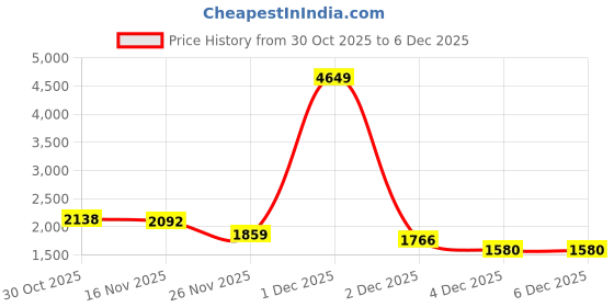 myntra.com StyleCast Women Longline Open Front Jacket stylecast Price History Graph from 30 Oct 2025 to 4 Dec 2025