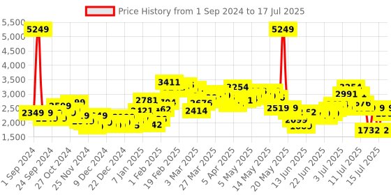 myntra.com StyleCast Women Longline Open Front Jacket with Patchwork stylecast Price History Graph from 1 Sep 2024 to 17 Jul 2025
