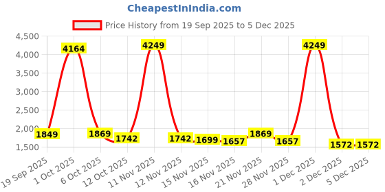 myntra.com StyleCast Women Longline Pullover stylecast Price History Graph from 19 Sep 2025 to 5 Dec 2025