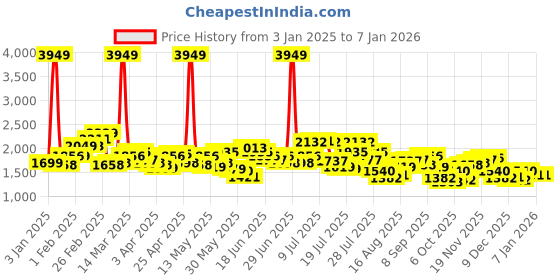 myntra.com StyleCast Women Longline Shrug stylecast Price History Graph from 3 Jan 2025 to 5 Jan 2026