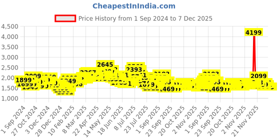 myntra.com StyleCast Women Longline Tailored Jacket stylecast Price History Graph from 1 Sep 2024 to 7 Dec 2025