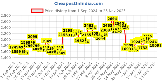 myntra.com StyleCast Women Longline Tailored Jacket with Patchwork stylecast Price History Graph from 1 Sep 2024 to 22 Nov 2025