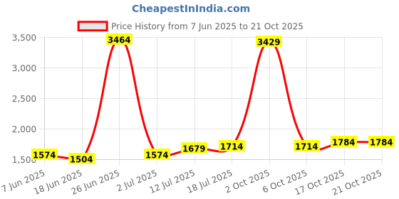 myntra.com StyleCast Women Loose Fit Denim Shorts stylecast Price History Graph from 7 Jun 2025 to 21 Oct 2025