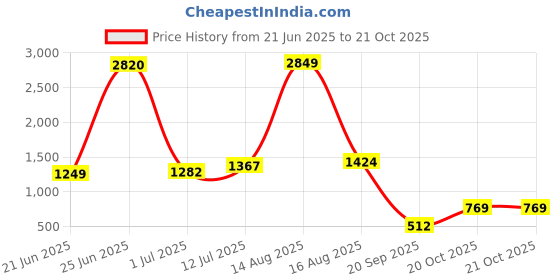 myntra.com StyleCast Women Loose Fit Easy Wash Parallel Trousers stylecast Price History Graph from 21 Jun 2025 to 20 Oct 2025