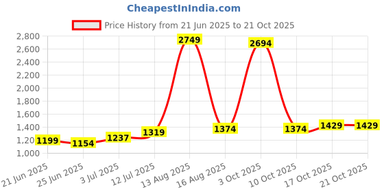 myntra.com StyleCast Women Loose Fit Easy Wash Regular Trousers stylecast Price History Graph from 21 Jun 2025 to 21 Oct 2025