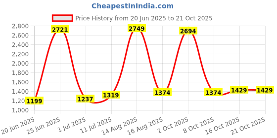 myntra.com StyleCast Women Loose Fit Easy Wash Trousers stylecast Price History Graph from 20 Jun 2025 to 21 Oct 2025