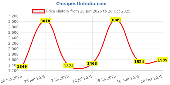 myntra.com StyleCast Women Loose Fit Easy Wash Trousers stylecast Price History Graph from 20 Jun 2025 to 20 Oct 2025