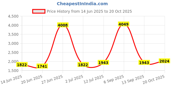 myntra.com StyleCast Women Loose Fit High-Rise Cargos Trousers stylecast Price History Graph from 14 Jun 2025 to 20 Oct 2025
