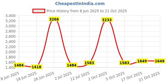 myntra.com StyleCast Women Loose Fit High-Rise Denim Denim Shorts stylecast Price History Graph from 8 Jun 2025 to 21 Oct 2025