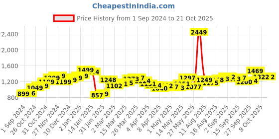 myntra.com StyleCast Women Loose Fit High-Rise Denim Shorts stylecast Price History Graph from 1 Sep 2024 to 21 Oct 2025