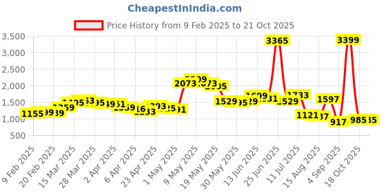 myntra.com StyleCast Women Loose Fit High Rise Plain Parallel Trousers stylecast Price History Graph from 9 Feb 2025 to 21 Oct 2025