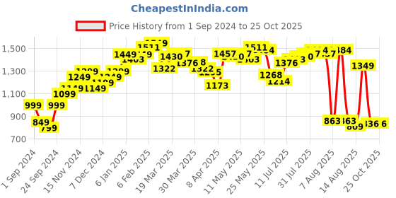 myntra.com StyleCast Women Loose Fit High-Rise Shorts stylecast Price History Graph from 1 Sep 2024 to 25 Oct 2025