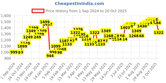 myntra.com StyleCast Women Loose Fit High-Rise Shorts stylecast Price History Graph from 1 Sep 2024 to 20 Oct 2025