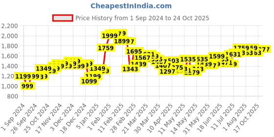myntra.com StyleCast Women Loose Fit High-Rise Trousers stylecast Price History Graph from 1 Sep 2024 to 24 Oct 2025