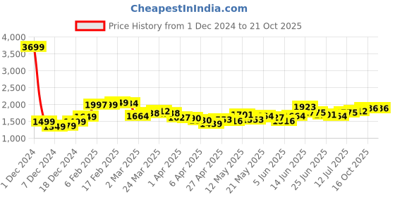 myntra.com StyleCast Women Loose Fit High-Rise Trousers stylecast Price History Graph from 1 Dec 2024 to 21 Oct 2025