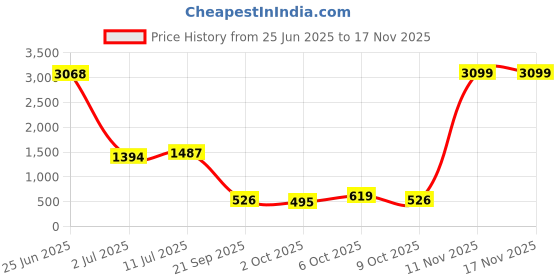 myntra.com StyleCast Women Loose Fit High-Rise Trousers stylecast Price History Graph from 25 Jun 2025 to 17 Nov 2025