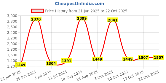 myntra.com StyleCast Women Loose Fit Mid-Rise Easy Wash Trousers stylecast Price History Graph from 21 Jun 2025 to 21 Oct 2025